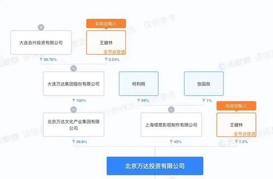 最新！王健林转让北京万达投资49%股权，或用于偿还到期4亿美元债