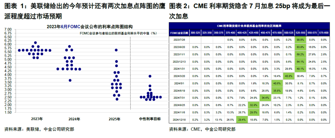 中金：市场与美联储的“分歧”有多大