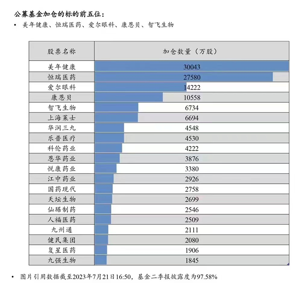 “体检龙头”美年健康获公募基金强势增持 位列医药股公募增持前十大