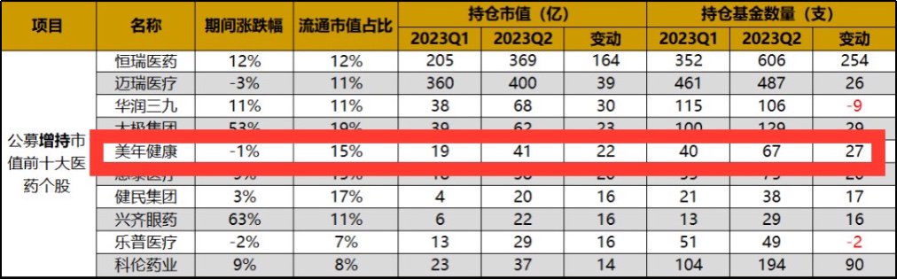 “体检龙头”美年健康获公募基金强势增持 位列医药股公募增持前十大