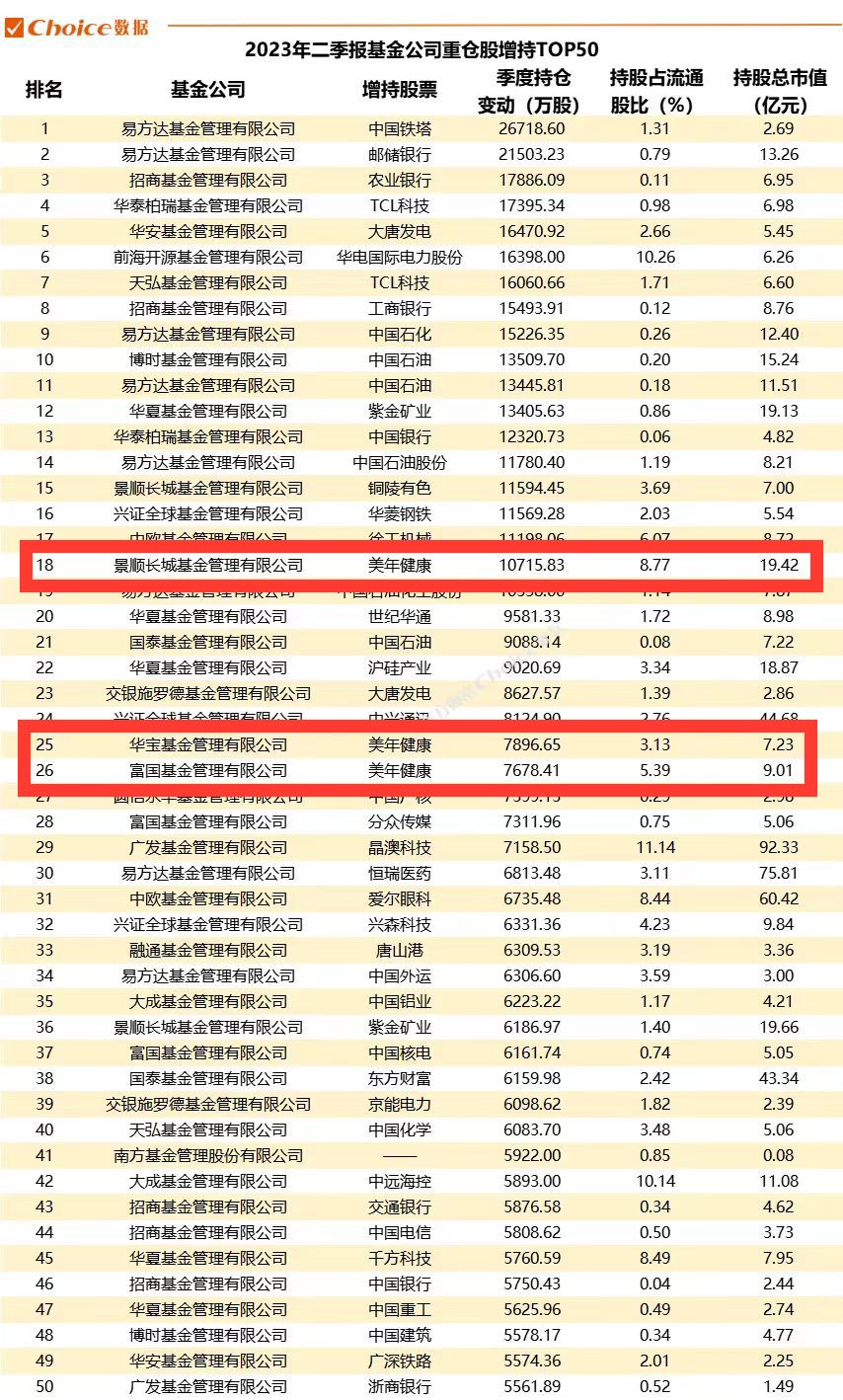 “体检龙头”美年健康获公募基金强势增持 位列医药股公募增持前十大