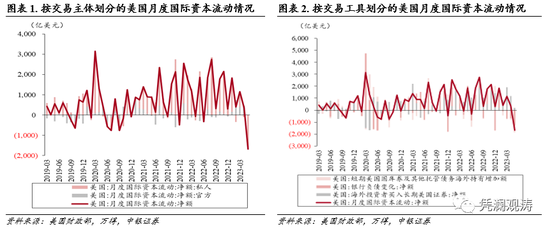 管涛：外资回流放缓映射宽松预期，美债延续“名减实增”