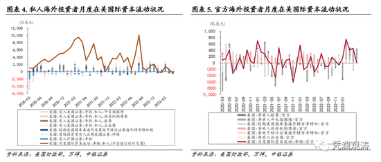 管涛：外资回流放缓映射宽松预期，美债延续“名减实增”