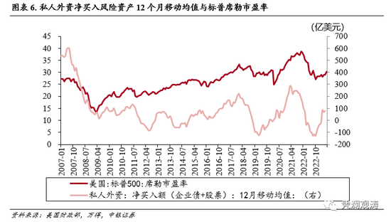 管涛：外资回流放缓映射宽松预期，美债延续“名减实增”