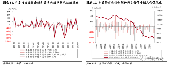 管涛：外资回流放缓映射宽松预期，美债延续“名减实增”