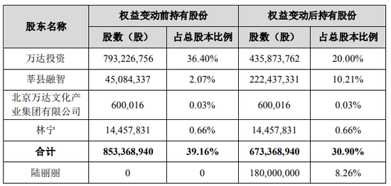 王健林又有大动作！