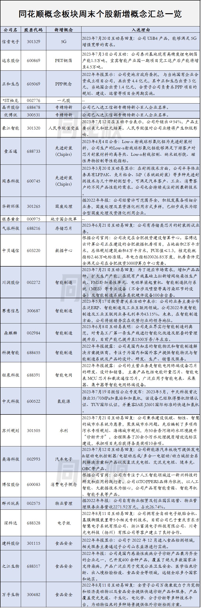 概念速报 |同花顺概念板块周末个股新增概念汇总一览