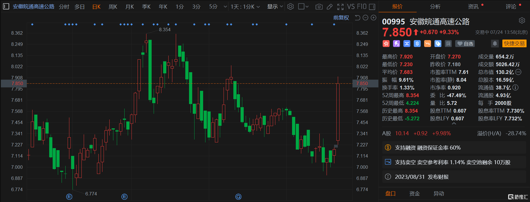 港股异动 | 皖通高速AH股大涨10% 收购落地分红率提升至75%