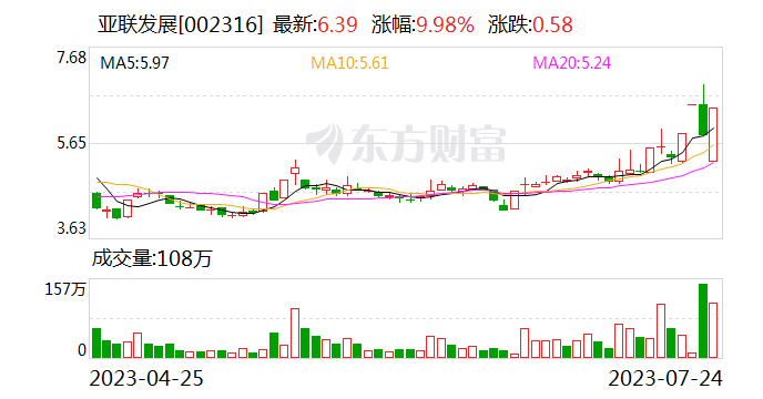 亚联发展午后涨停，上演“地天板”走势，7日斩获四板