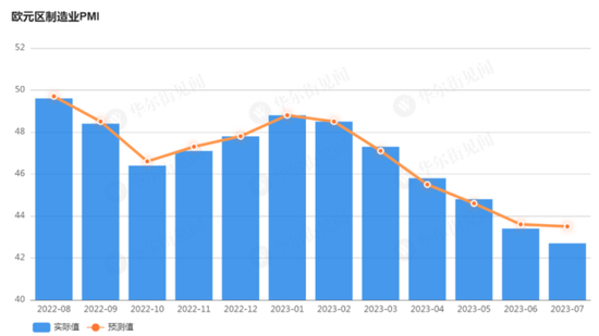 欧元跳水！欧元区7月制造业PMI初值跌至42.7 远低于预期 德国跌破40