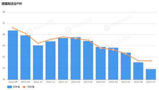 欧元跳水！欧元区7月制造业PMI初值跌至42.7 远低于预期 德国跌破40