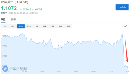 欧元跳水！欧元区7月制造业PMI初值跌至42.7 远低于预期 德国跌破40