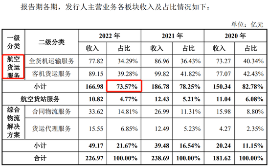 有央企民企巨头撑腰，业绩仍暴跌87%！国货航IPO再收问询函