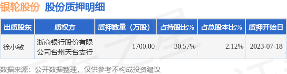 银轮股份（002126）股东徐小敏质押1700万股，占总股本2.12%