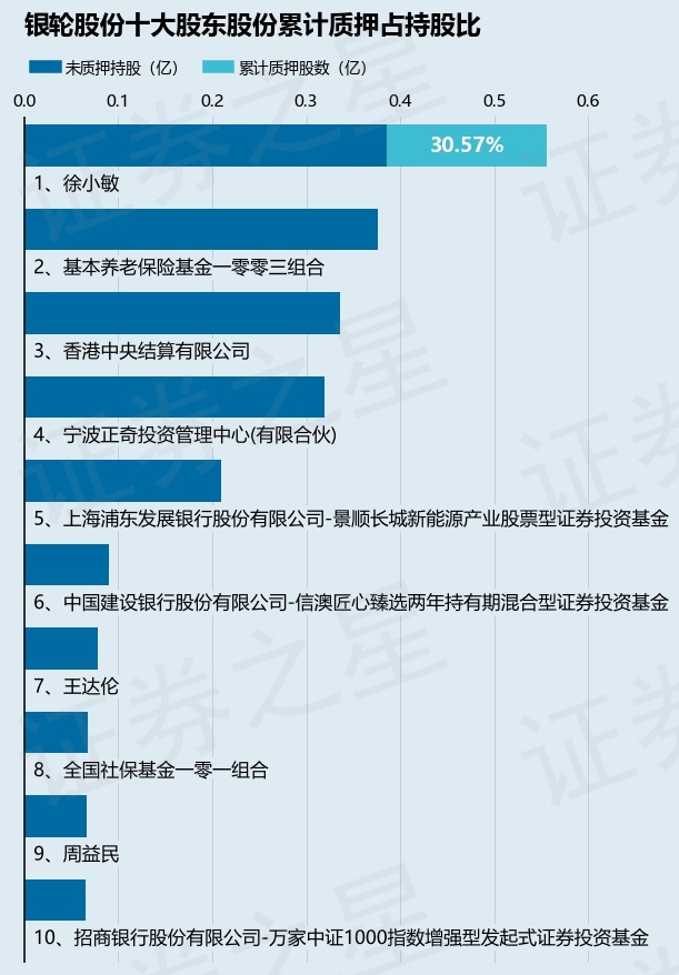 银轮股份（002126）股东徐小敏质押1700万股，占总股本2.12%