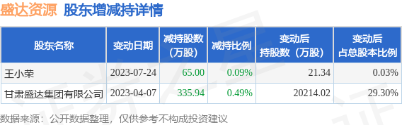 7月24日盛达资源发布公告，其股东减持400.94万股