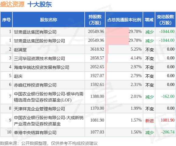 7月24日盛达资源发布公告，其股东减持400.94万股