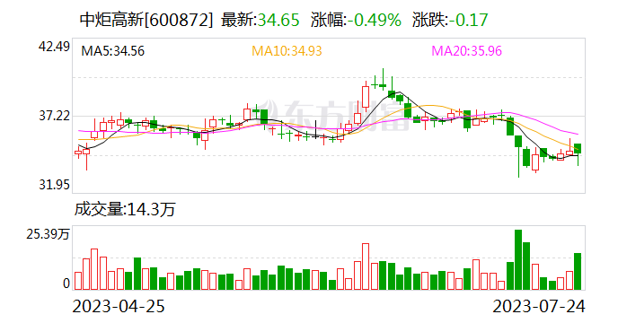 中炬高新股东会通过罢免董事议案 上交所发来监管函