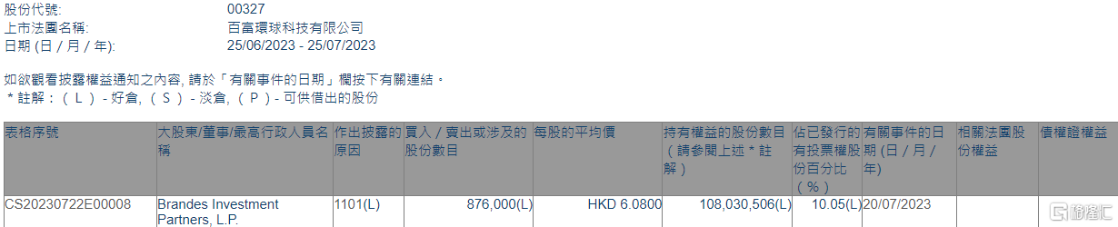 百富环球(00327.HK)获Brandes Investment Partners, L.P.增持87.6万股