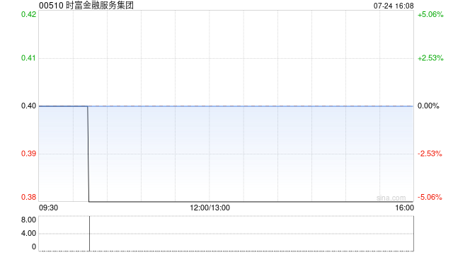 时富金融服务集团拟溢价约6.3%配股 最多净筹约2090万港元