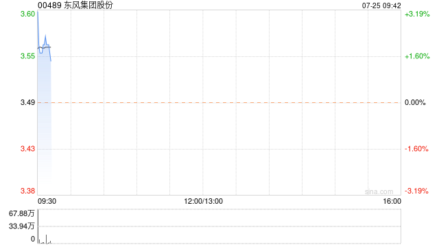 东风集团股份7月24日斥292.65万港元回购84万股