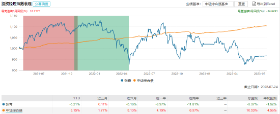 [新基]中信建投臻选成长发行：基金经理张青掌舵，投资表现近两年-11.81%