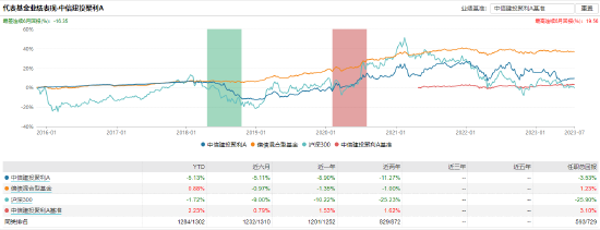 [新基]中信建投臻选成长发行：基金经理张青掌舵，投资表现近两年-11.81%