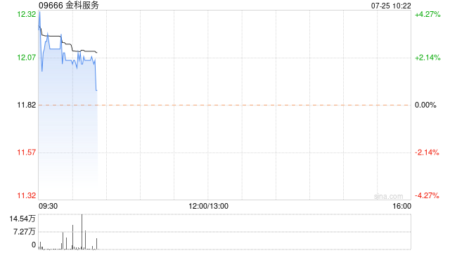 金科服务7月24日斥资352.93万港元回购30万股