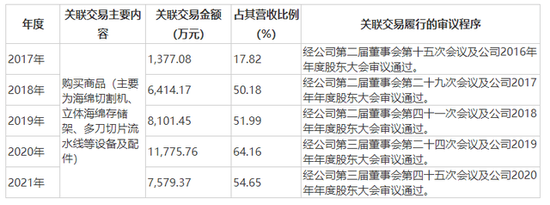 深陷投资者质疑，梦百合恐难走出困局