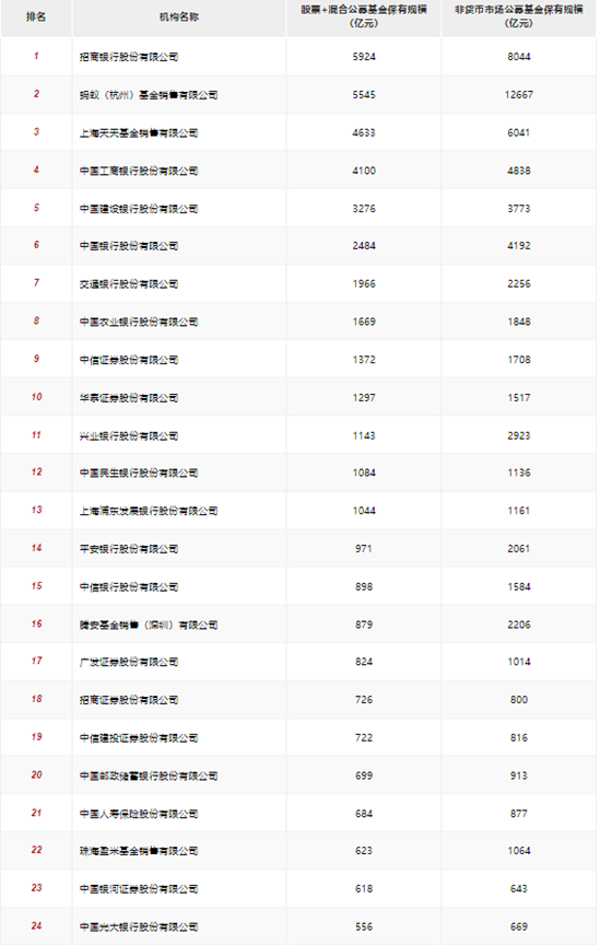 二季度公募渠道销售百强公布，非货保有规模提升2544亿，中国人保代销权益基金增量最多