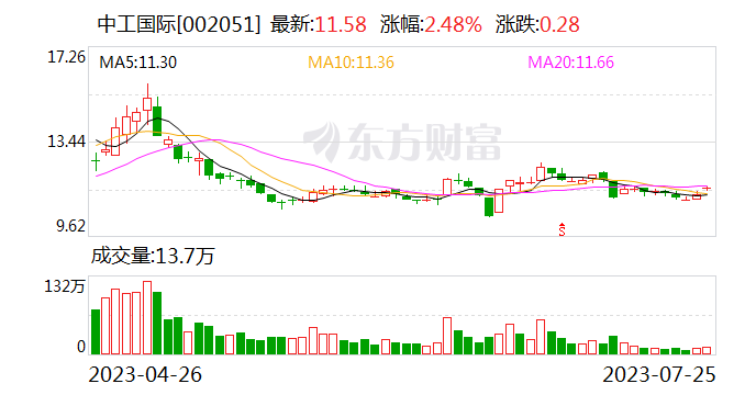 【调研快报】中工国际接待申万宏源证券有限公司等多家机构调研