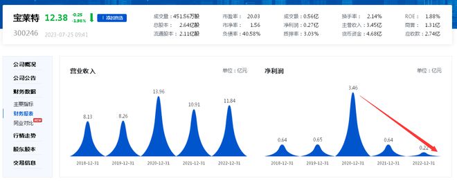 预盈变亏损、四年多未将控股孙公司纳入合并报表，宝莱特董事长、实控人燕金元等人遭警示：近两年盈利平均暴跌七成