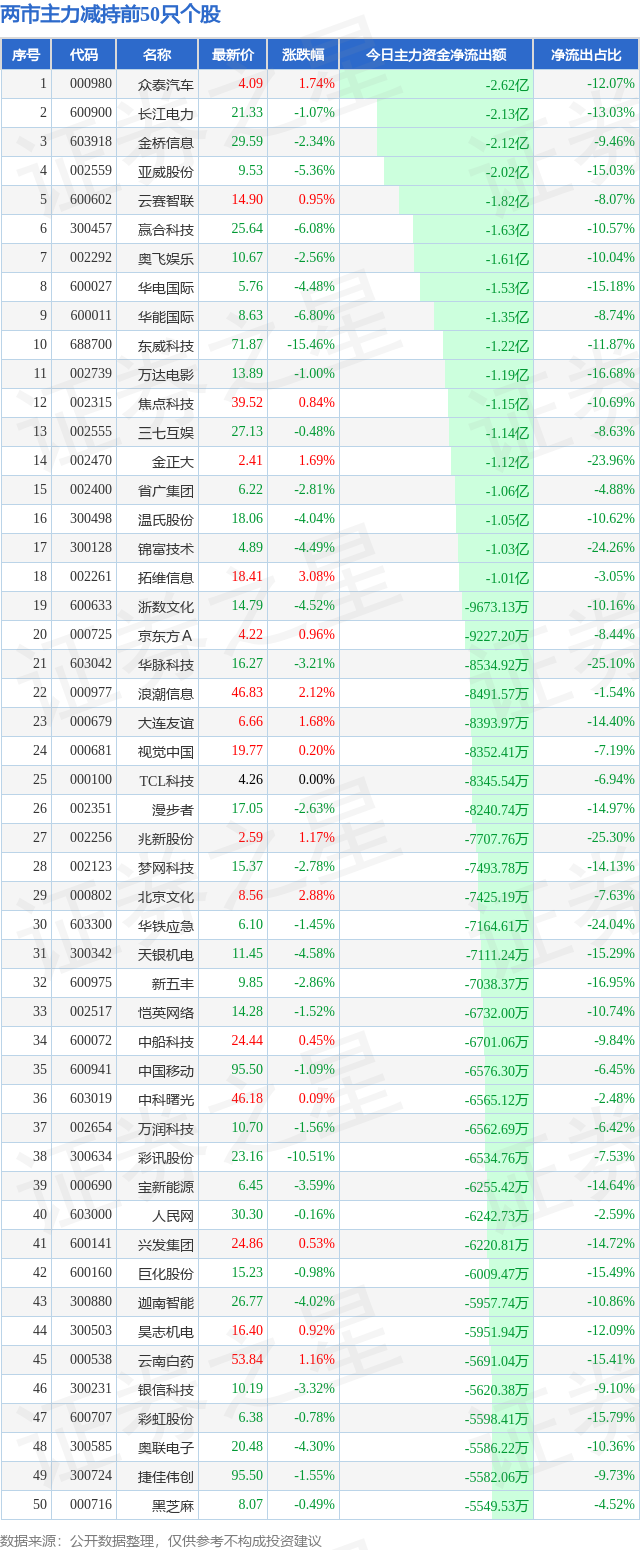 7月25日超大账户抢筹(减持)的50只股（附名单及解读）