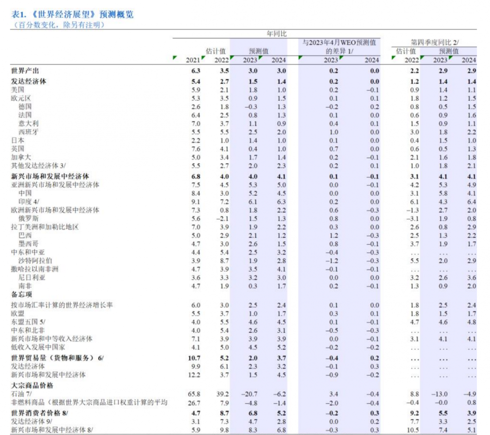 IMF最新预测：全球经济活动正在失去动力，今明两年增速为3%