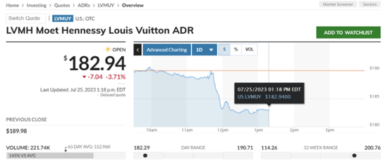 LVMH二季度营收超预期，美国最疲软，亚洲收入大增34%