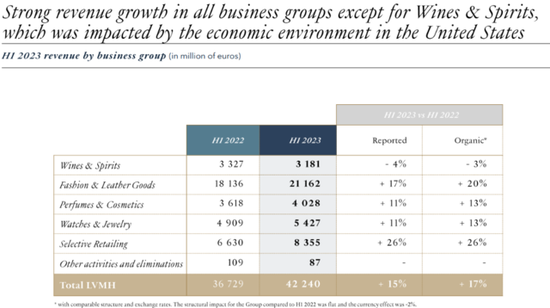 LVMH二季度营收超预期，美国最疲软，亚洲收入大增34%