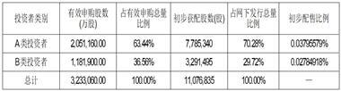 金凯(辽宁)生命科技股份有限公司首次公开发行股票并在创业板上市网下发行初步配售结果公告