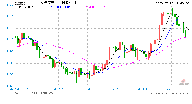 机构称现在押注欧元下跌为时过早，本周决议或为9月加息敞开大门