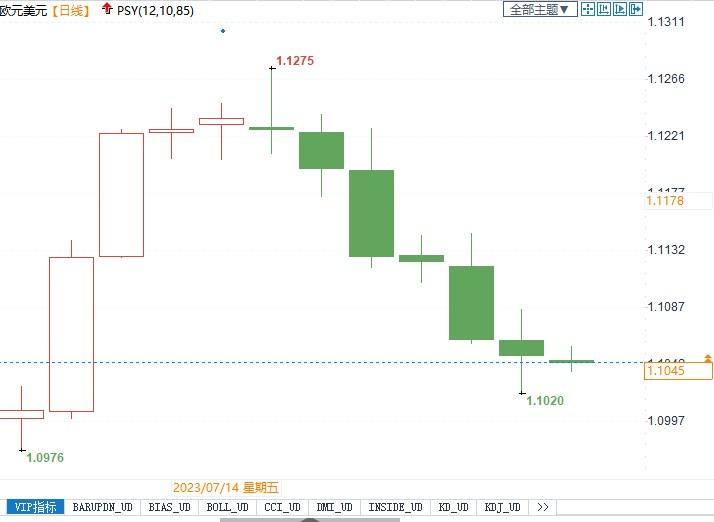 机构称现在押注欧元下跌为时过早，本周决议或为9月加息敞开大门