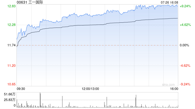 三一国际现涨超9% 股价再创上市新高