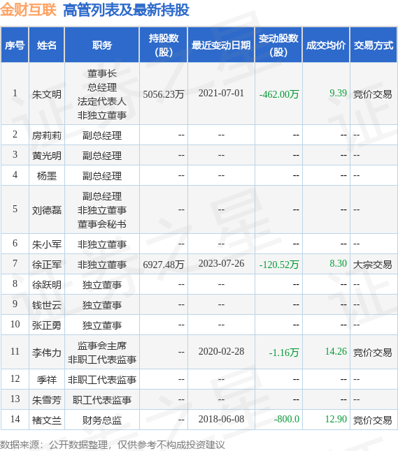 金财互联：7月25日至7月26日公司高管徐正军减持公司股份合计1190.12万股