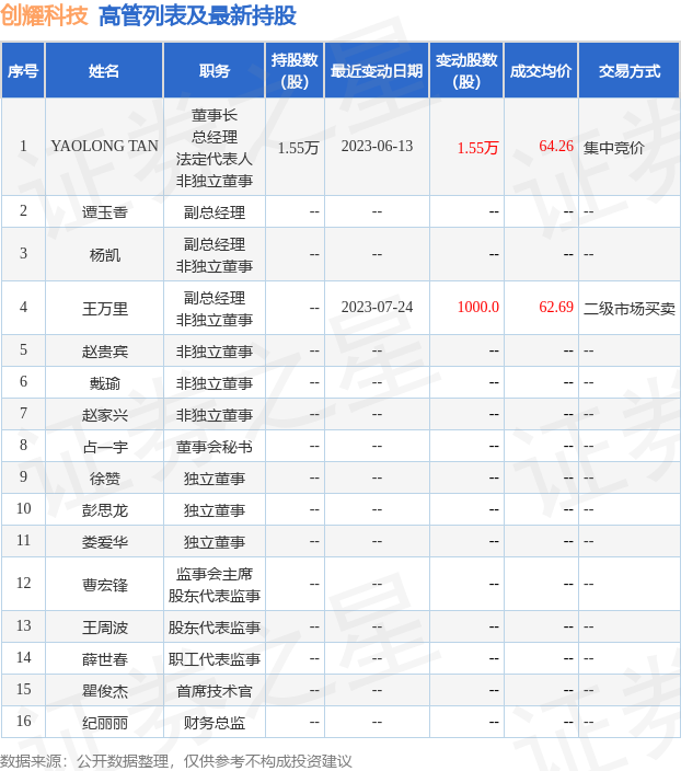 创耀科技：7月26日公司高管YAOLONG TAN增持公司股份合计1.45万股