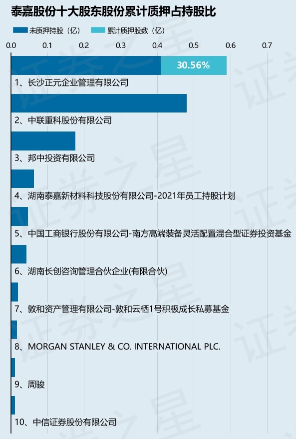 泰嘉股份（002843）股东长沙正元企业管理有限公司质押450万股，占总股本2.1%