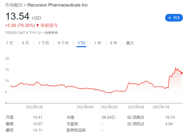 注意了！AI热潮席卷到美国生物科技股