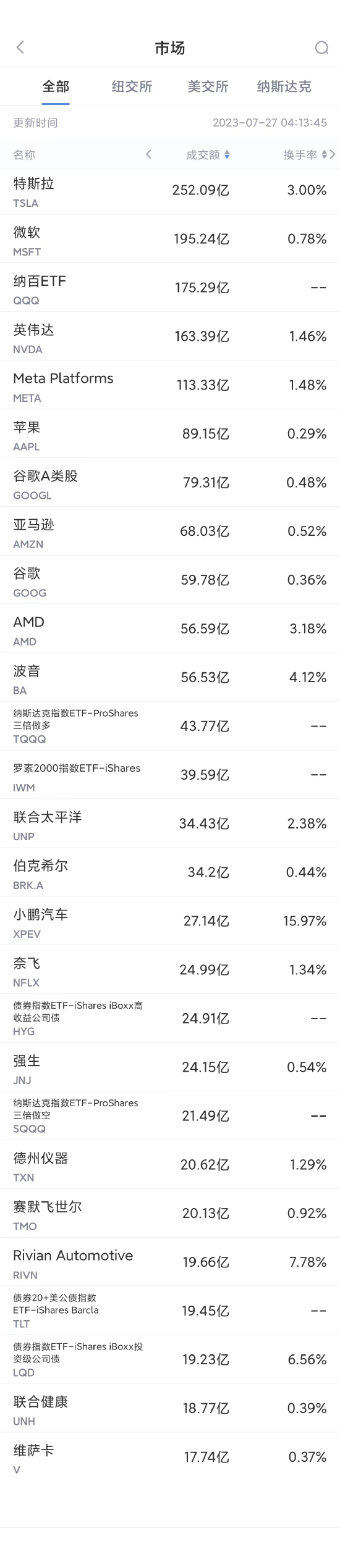 7月26日美股成交额前20：小鹏汽车获大众增资7亿美元入股，股价大涨26.7%