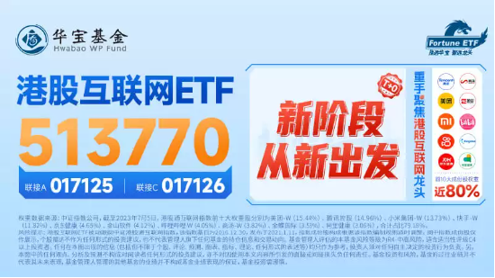 【ETF操盘提示】美联储加息情绪释放，内外因素共振向好，港股应声走强！港股互联网ETF(513770)场内涨1.48%