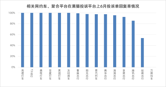 黑猫投诉发布网约车平台投诉数据对比