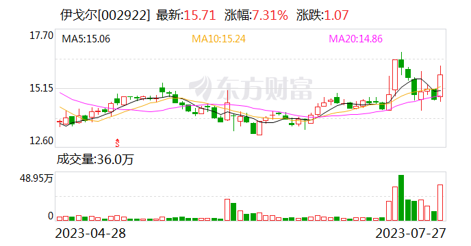 伊戈尔8000万于江西新设科技子公司