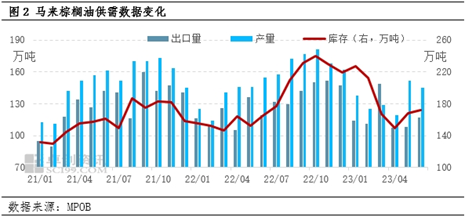 卓创资讯：三季度“躺平”的棕榈油