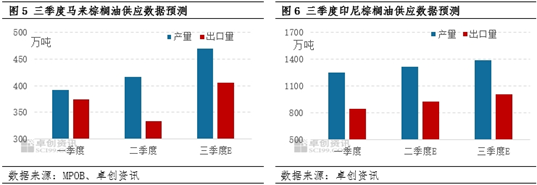 卓创资讯：三季度“躺平”的棕榈油